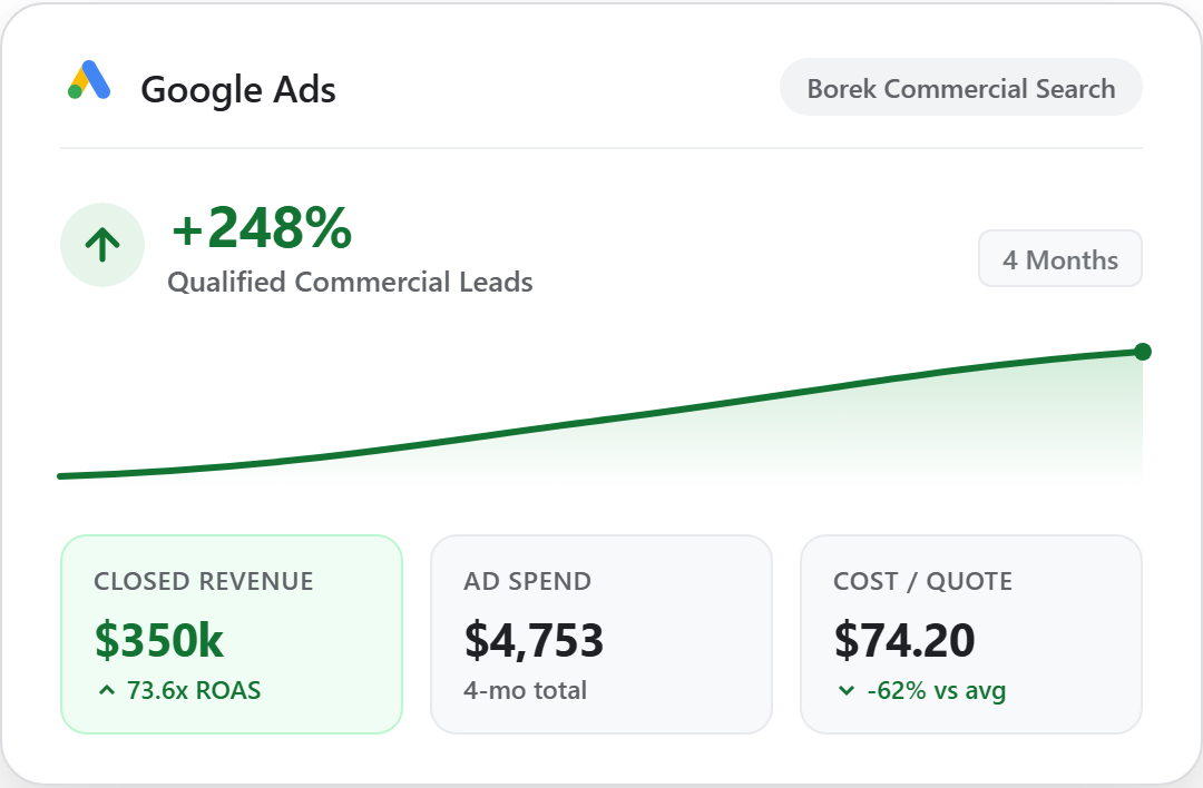 Google Ads console showing +248% qualified commercial leads growth