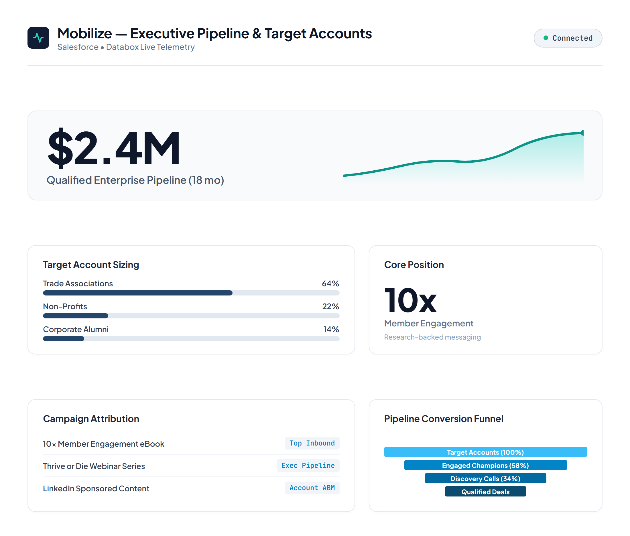 Mobilize Executive Pipeline dashboard showing $2.4M qualified pipeline and target account breakdown