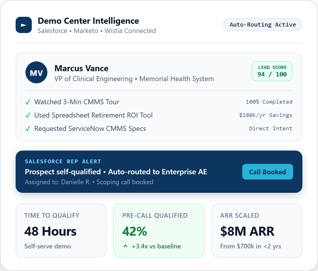 Nuvolo Demo Center intelligence console showing 94/100 lead score and $8M ARR scale