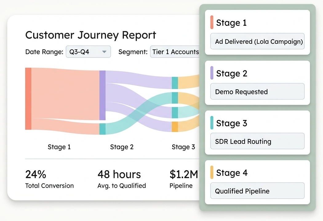 HubSpot Customer Journey Report showing $1.2M qualified pipeline